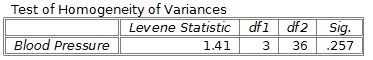 The homogeneity of variance test is the middle part of the output. This is used to judge whether or not an important assumption about variance is met.