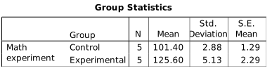 This screenshot from an independent-samples t-test output has descriptive statistics (means and standard deviations) needed for the Cohen's d calculation.