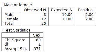 The chi square goodness of fit test results for males and females in a sample of 20 students from a college campus.