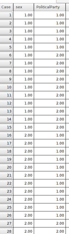 The data view for a cross tabs coding scheme with sex and political party varibles.