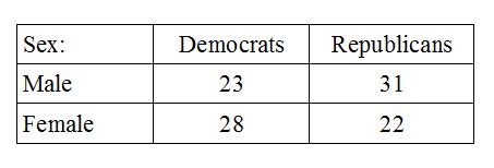This contingency table shows how two levels of sex (male and female) and two levels of political party (Democrats and Republicans) create four possible groups.