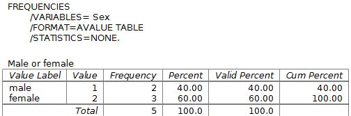 The frequencies output for the sex variable with no default analyses.