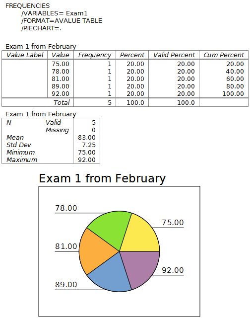 The output with data analysis produced by running the Frequencies command on the exam 1 variable.