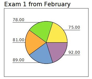 An example of a pie chart produced by the frequencies command.