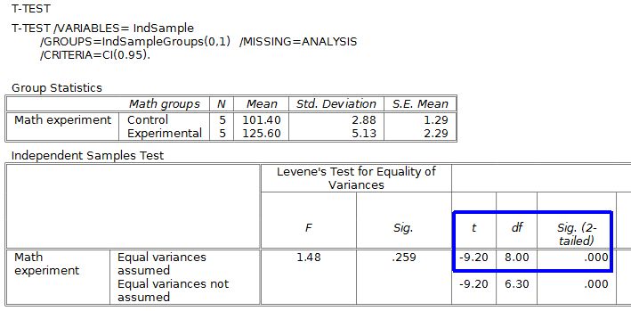 The output for the independent samples t test. The upper box shows some descriptive statistics for the groups. The lower table has the t test results.