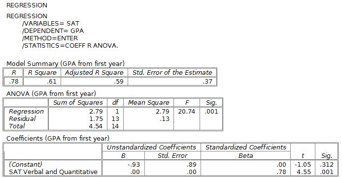 A table showing the output of the regression analysis.