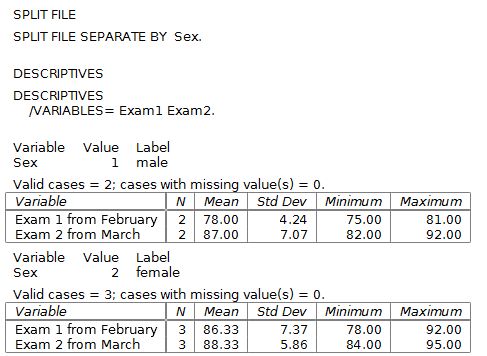 The descriptives output for exam 1 and exam 2 variables with the file split by the sex variable.