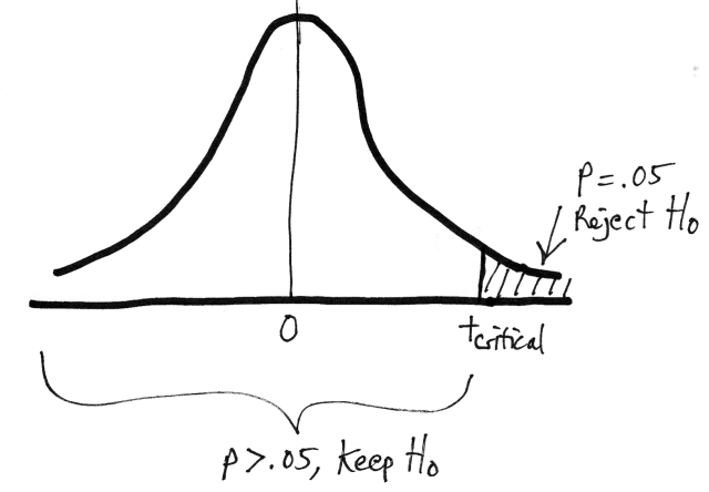 T-test decisions for one-tailed situations